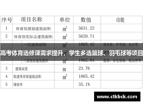 高考体育选修课需求提升，学生多选篮球、羽毛球等项目